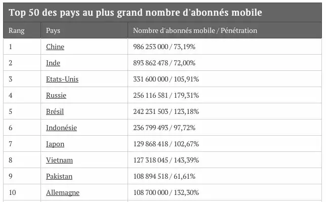 105% d’abonnés mobiles en France contre 204% au Panama