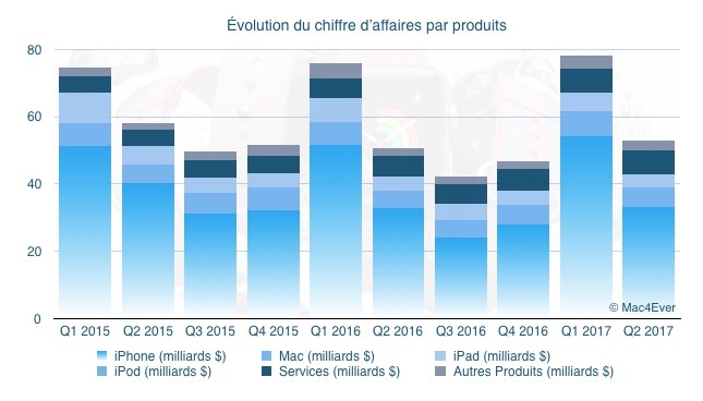 Q2'17 les résultats financiers : 52,9 milliards de CA et 50,8 millions d'iPhone