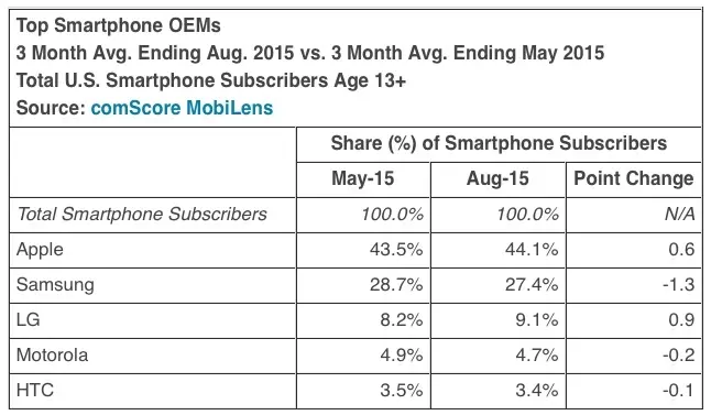 L'iPhone continue de faire la course en tête aux États-Unis