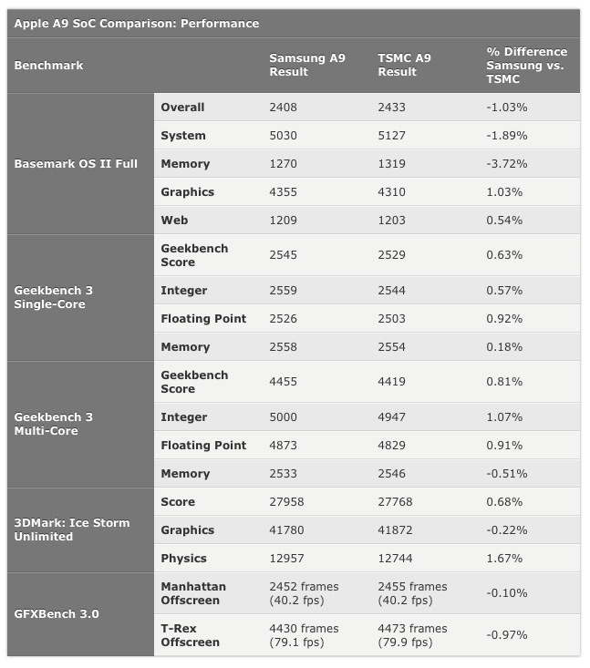 iPhone 6s et #ChipGate : un nouveau test donne l'avantage à... Samsung (et TSMC)