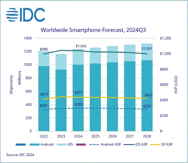 Ventes d'iPhone : Apple peine à suivre la cadence en 2024