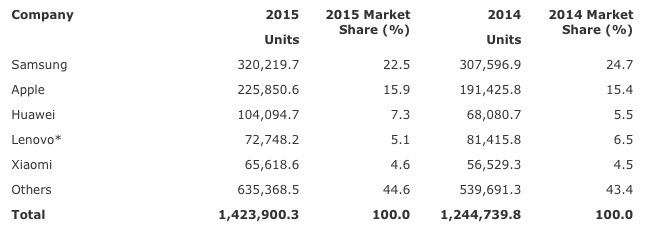 Mobile : Apple résiste, Android domine, et Windows Phone devient insignifiant