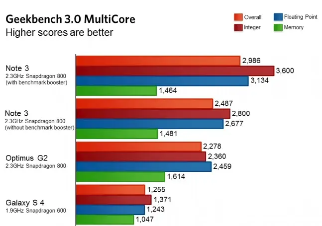 Samsung truque (encore) ses benchs, Phil Schiller se moque