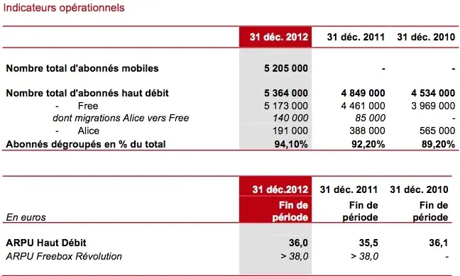 De très bons résultats pour Free malgré un bénéfice en baisse