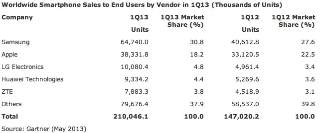 Gartner : un smartphone sur 3 est un Samsung, un sur 5 un iPhone