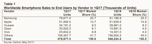 Les ventes d'iPhone stagnent, Samsung baisse et Huawei en profite