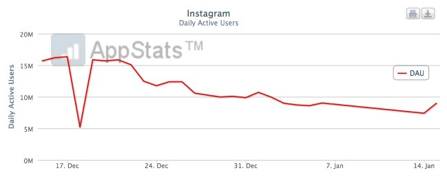 Instagram aurait perdu près de la moitié de ses utilisateurs actifs