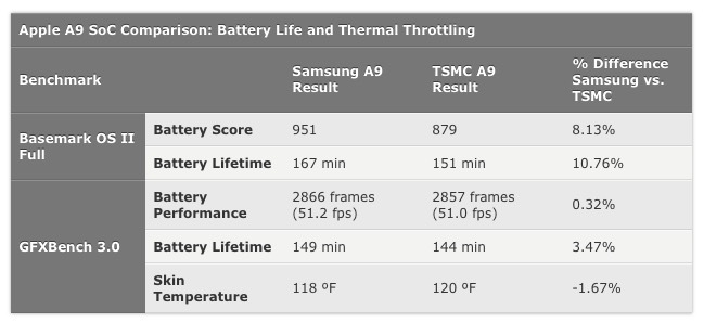 iPhone 6s et #ChipGate : un nouveau test donne l'avantage à... Samsung (et TSMC)