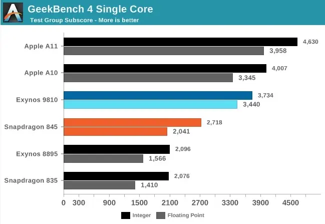 #MWC : les benchmarks (d'un modèle de pré-série) du Samsung S9 seraient décevants