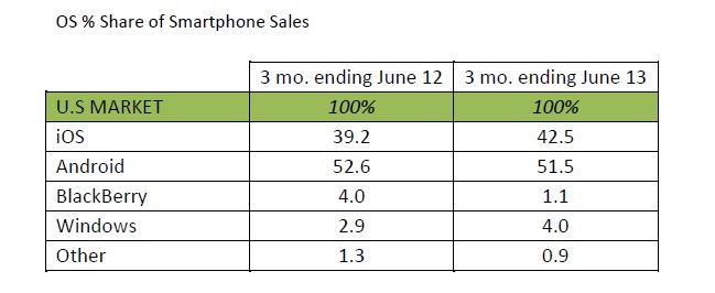 iOS progresse en France plus vite qu'Android, qui régresse aux USA