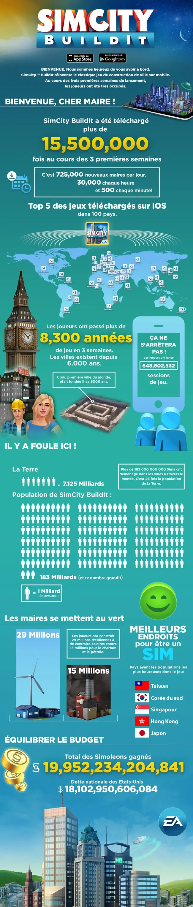 15 millions de téléchargements pour Sim City BuildIt sur l'App Store !