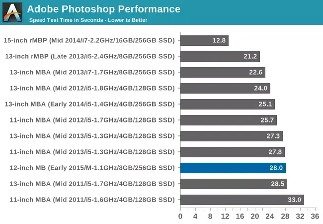 D'autres benchs du MacBook 12" confirment un couple CPU/GPU à bout de souffle