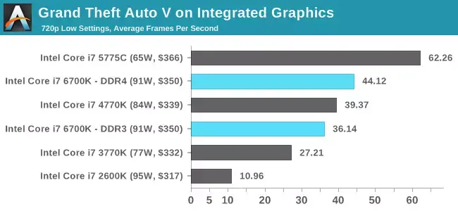 Skylake : des premiers benchs assez décevants et des améliorations timides