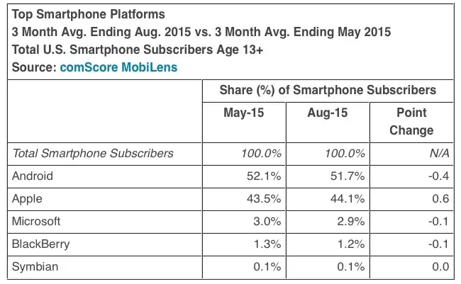 L'iPhone continue de faire la course en tête aux États-Unis