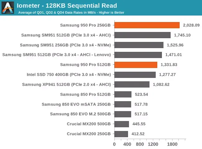 Finalement, les nouveaux SSD  V-NAND PCIe de Samsung ne sont pas si rapides