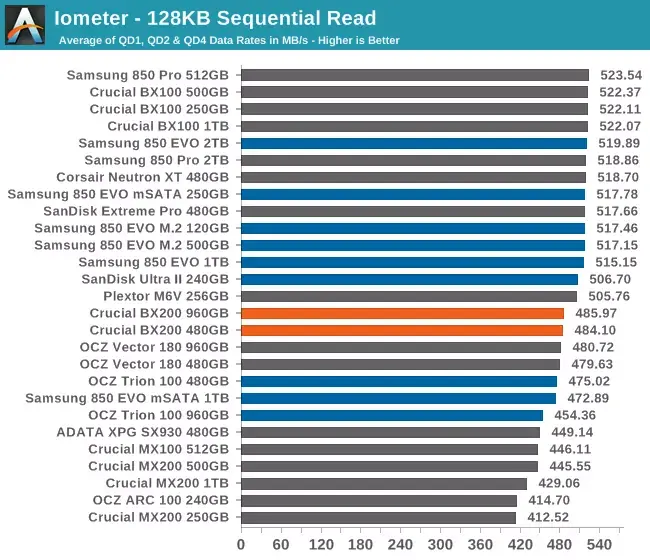 Stockage : les SSD BX200 de Crucial sont en vente en France, mais déçoivent un peu