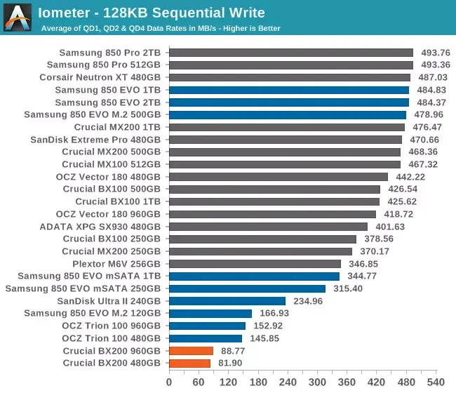 Stockage : les SSD BX200 de Crucial sont en vente en France, mais déçoivent un peu