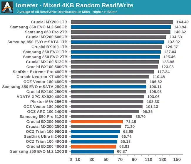 Stockage : les SSD BX200 de Crucial sont en vente en France, mais déçoivent un peu