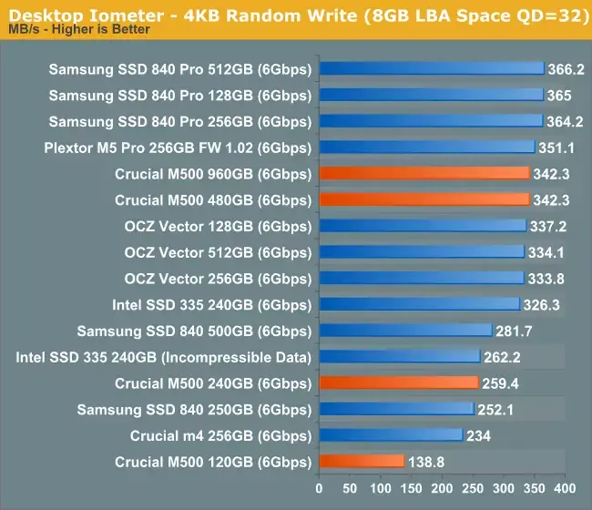 SSD : les performances du M500 de Crucial déçoivent un peu Anandtech