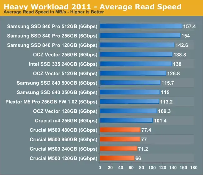 SSD : les performances du M500 de Crucial déçoivent un peu Anandtech