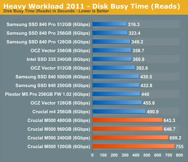 SSD : les performances du M500 de Crucial déçoivent un peu Anandtech