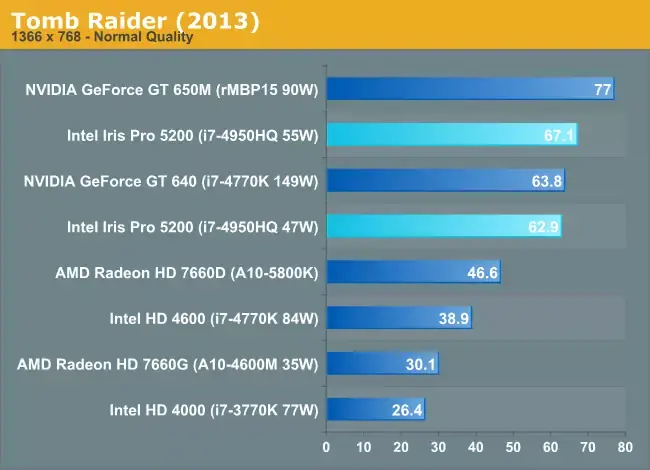 Nouveaux processeurs Haswell : premiers tests et un avant-gout de la keynote