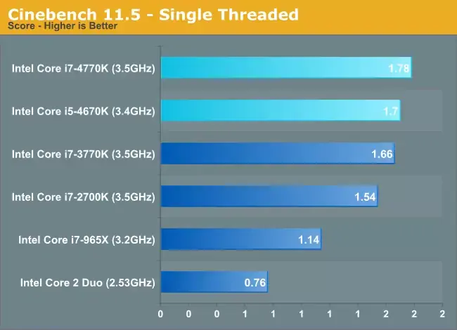 Nouveaux processeurs Haswell : premiers tests et un avant-gout de la keynote