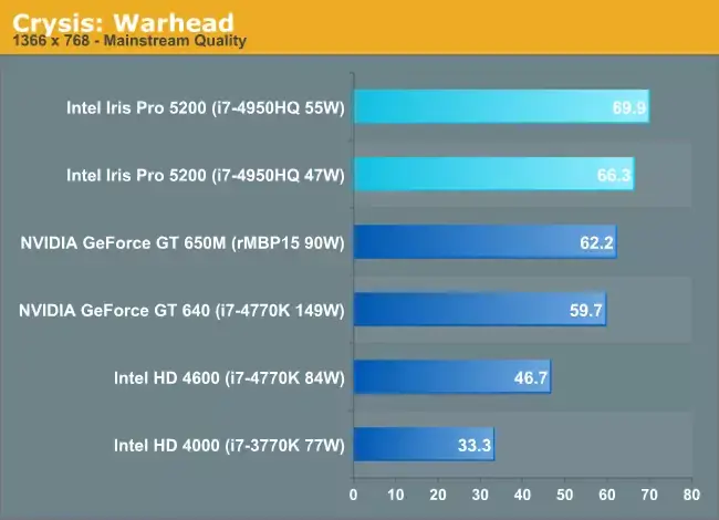 Nouveaux processeurs Haswell : premiers tests et un avant-gout de la keynote