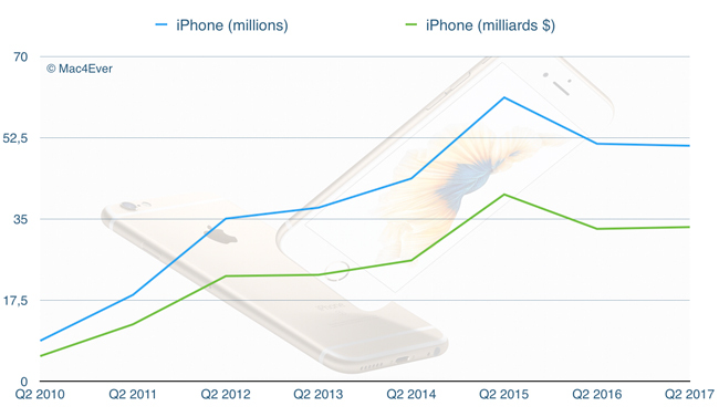 L'iPhone 8 responsable de la baisse des ventes de l'iPhone 7 ?