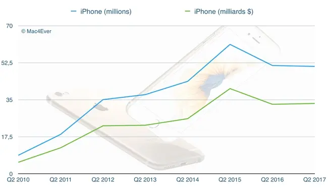 L'iPhone 8 responsable de la baisse des ventes de l'iPhone 7 ?