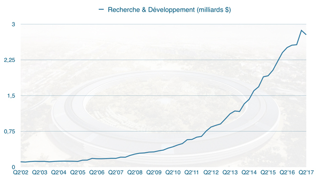 Q2'17 : le budget R&D augmente à 2,78 milliards de dollars