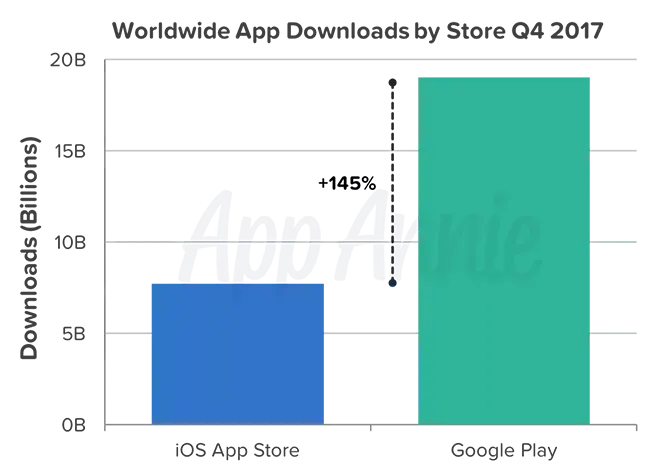 L'App Store a enregistré 11,5 milliards de dollars en 2017 (95% de + que le Google Play Store)