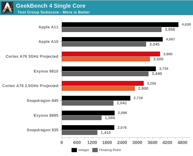 L'A11 d'Apple loin devant la concurrence, y compris face au futur Cortex-A76 d'ARM