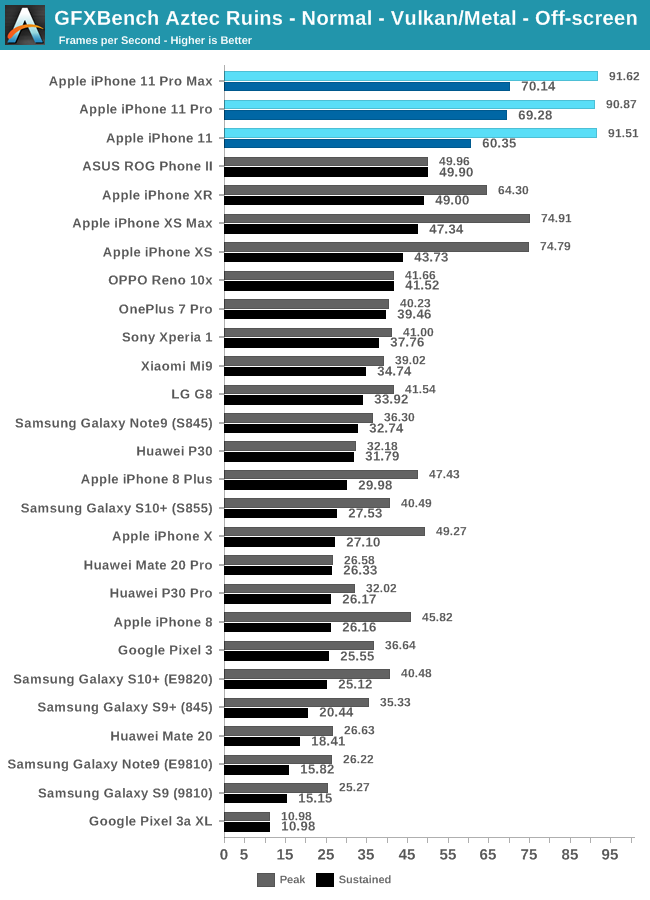 AnandTech : la puce A13 deux fois plus rapide que la concurrence, mais plus gourmande