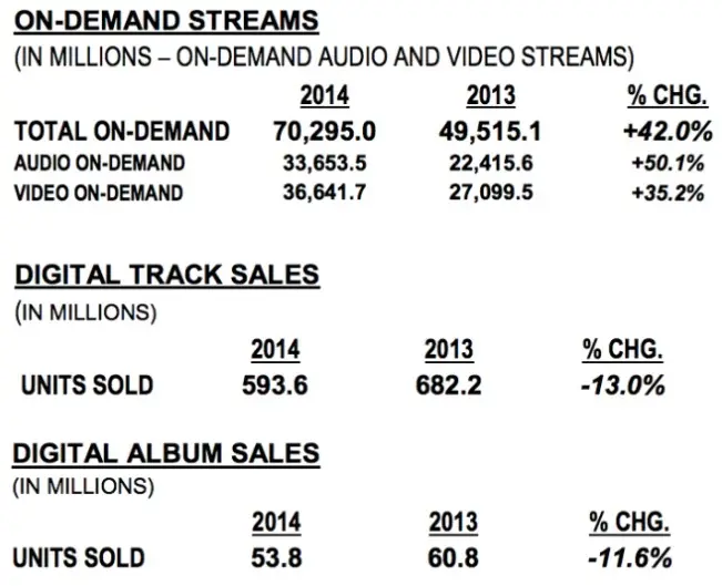 +50% sur un an pour le streaming audio de musique selon Nielsen