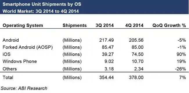 Q4 2014 : Android ralentit pour la première fois