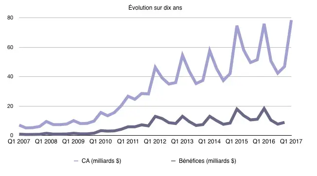 Q1'17 les résultats financiers : nouveaux records pour les iPhone les Mac et le chiffre d'affaires