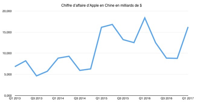 ApplePay en Chine : Apple a du mal à intégrer un marché de 5,5 billions de dollars