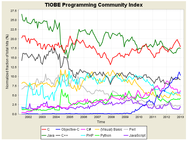 Objective-C, encore champion du TIOBE cette année !