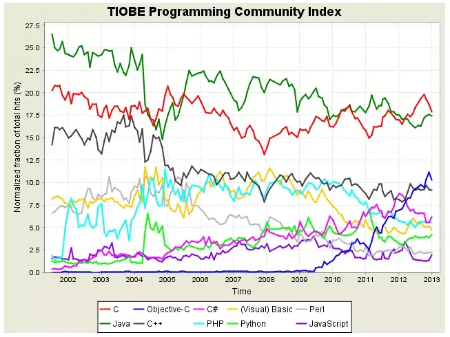 Objective-C, encore champion du TIOBE cette année !