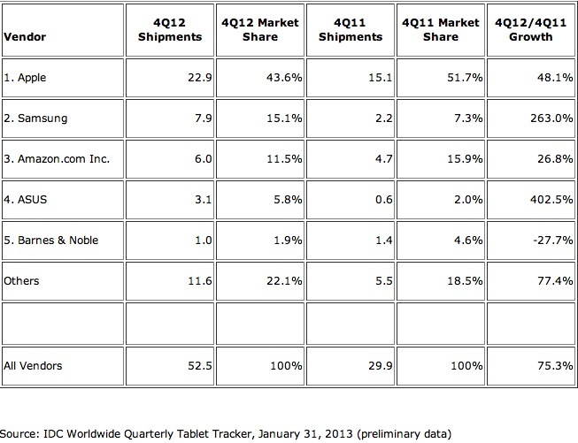 23 millions d'iPad au 4e trimestre 2012 pour IDC