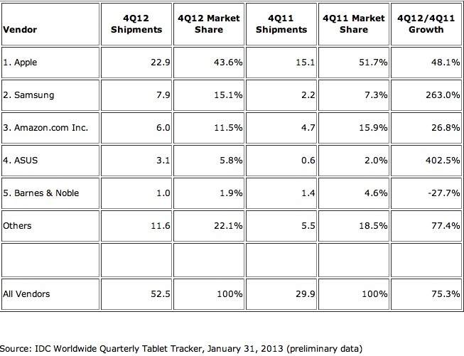 23 millions d'iPad au 4e trimestre 2012 pour IDC