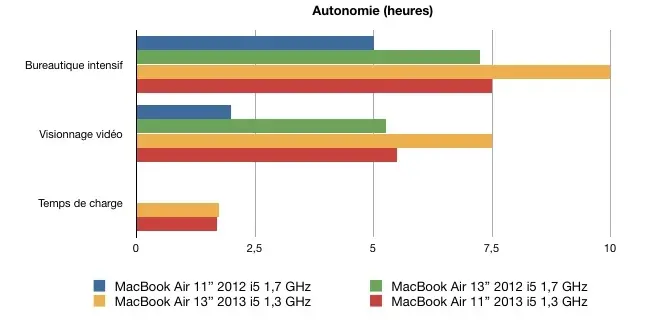 MacBook Air 2013 : le test complet ! (avec 11" et 13")