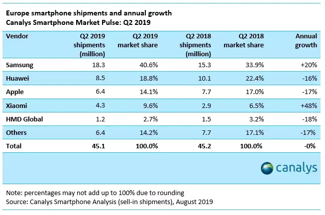 L’iPhone chute de 17% en Europe (6,4 millions d’unités vendues)