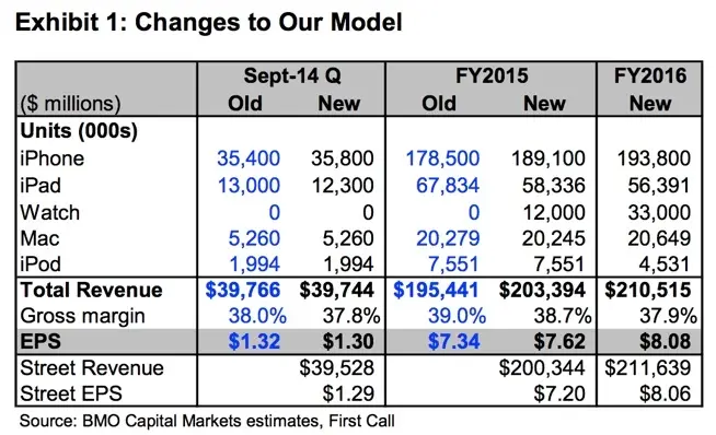 AAPL : BMO Capital Markets recommande d'acheter en prévision d'une belle année 2015