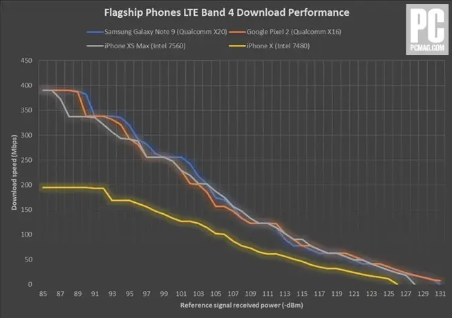 En 4G, l'iPhone XS/XSMax est devant l'iPhone X mais reste derrière les Note 9 et Pixel 2