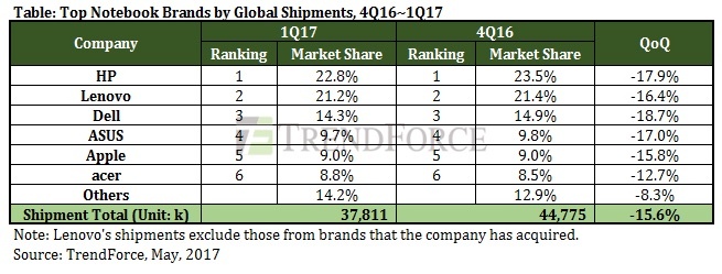 Apple vend 3,4 millions d'ordinateurs portables ce trimestre