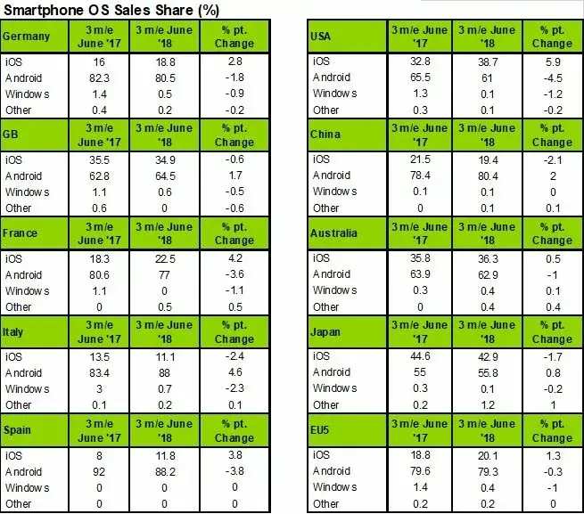 iOS en augmentation un peu partout dans le monde, l’iPhone en tête aux USA (Kantar)