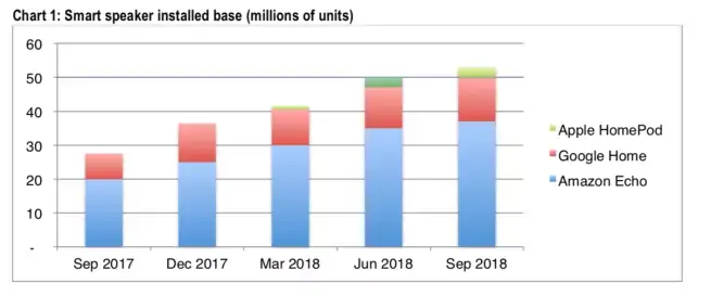 Le HomePod flirterait avec 5% du marché américain (loin derrière)