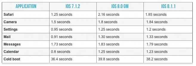 Sur un iPhone 4S et un iPad 2, iOS 8 est toujours lent, mais un peu moins lent avec iOS 8.1.1